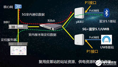 基于5g 藍牙室內定位網絡將助力室內定位產業快速蓬勃發展